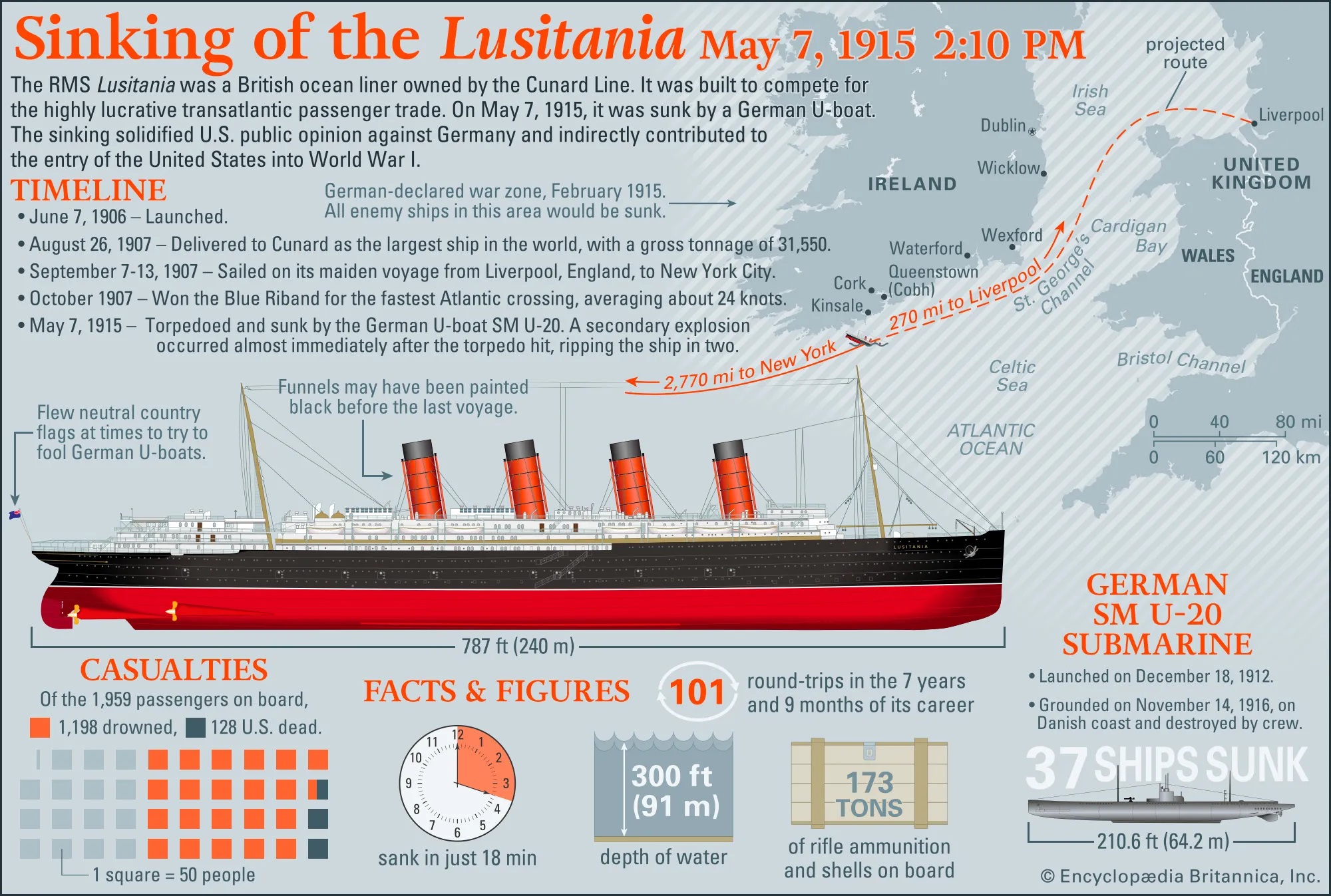 The Lusitania, a British ocean liner, sank after being torpedoed by a German submarine.